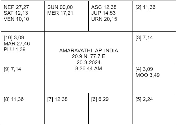 Andhra Pradesh 2024 Chart