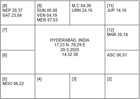 Andhra Pradesh 2025 Chart